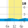 South Fork tide chart for Tuesday, October 10, 2023
