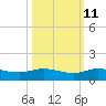 South Fork tide chart for Wednesday, October 11, 2023