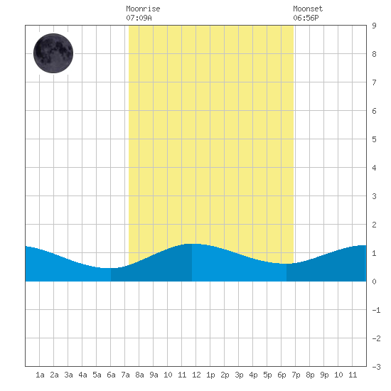 South Fork tide chart for Saturday, October 14, 2023