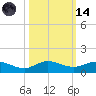 South Fork tide chart for Saturday, October 14, 2023