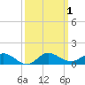South Fork tide chart for Sunday, October 1, 2023