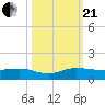 South Fork tide chart for Saturday, October 21, 2023