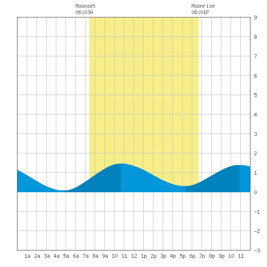 South Fork tide chart for Friday, October 27, 2023