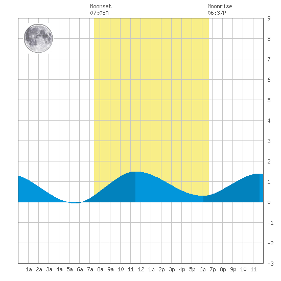 South Fork tide chart for Saturday, October 28, 2023