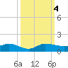 South Fork tide chart for Wednesday, October 4, 2023