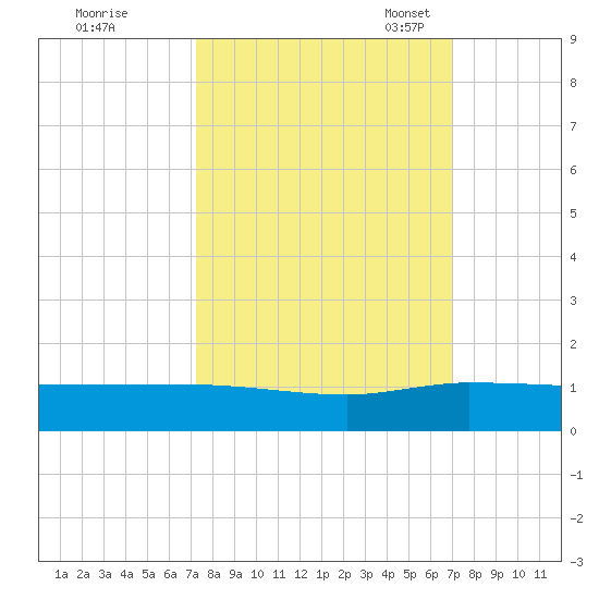 South Fork tide chart for Sunday, October 8, 2023
