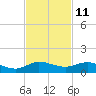 South Fork tide chart for Saturday, November 11, 2023