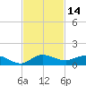 South Fork tide chart for Tuesday, November 14, 2023