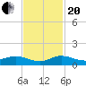 South Fork tide chart for Monday, November 20, 2023