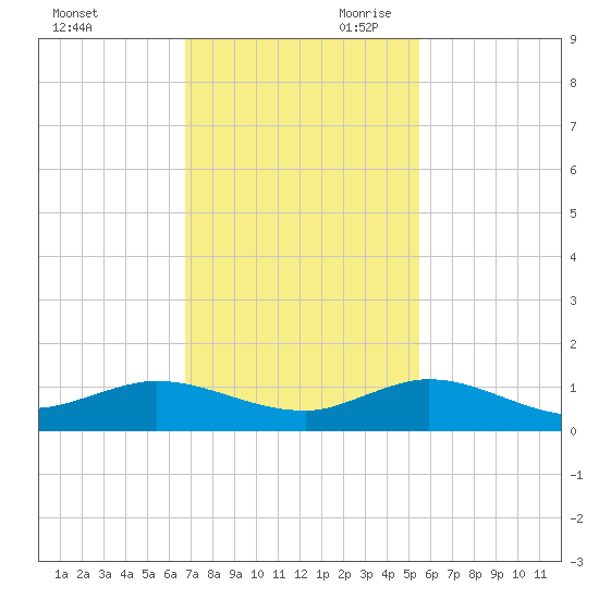South Fork tide chart for Tuesday, November 21, 2023