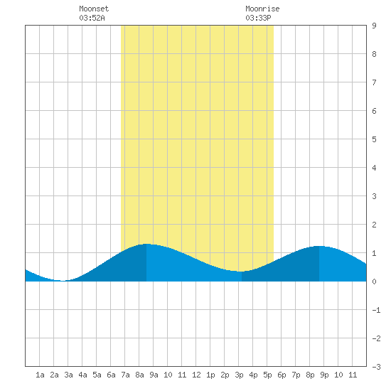 South Fork tide chart for Friday, November 24, 2023