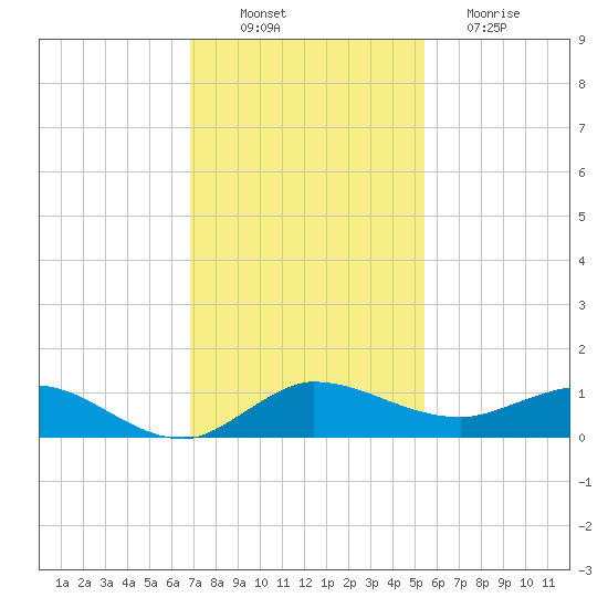 South Fork tide chart for Wednesday, November 29, 2023