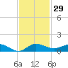 South Fork tide chart for Wednesday, November 29, 2023