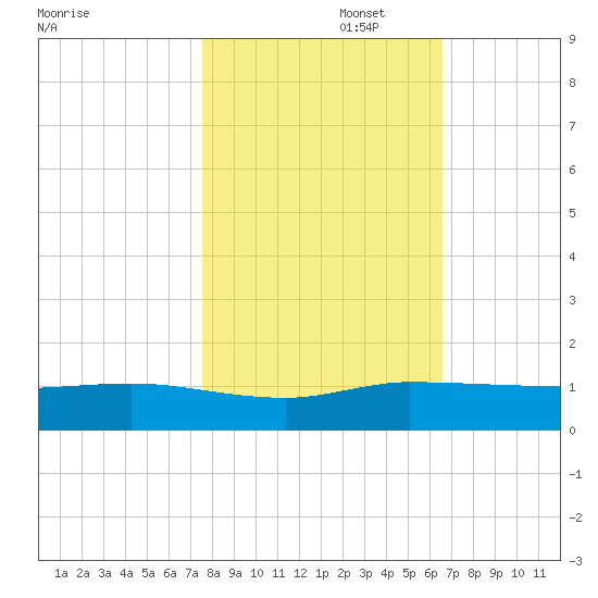 South Fork tide chart for Saturday, November 4, 2023