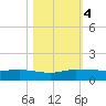 South Fork tide chart for Saturday, November 4, 2023