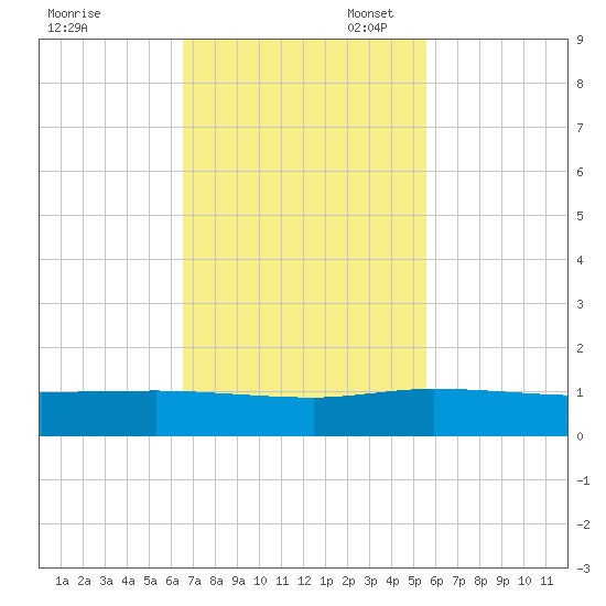 South Fork tide chart for Monday, November 6, 2023