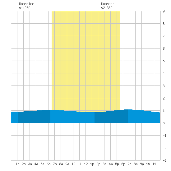 South Fork tide chart for Tuesday, November 7, 2023