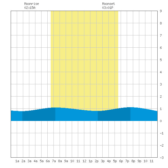 South Fork tide chart for Wednesday, November 8, 2023