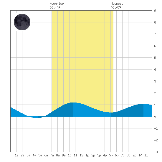 South Fork tide chart for Tuesday, December 12, 2023