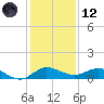 South Fork tide chart for Tuesday, December 12, 2023