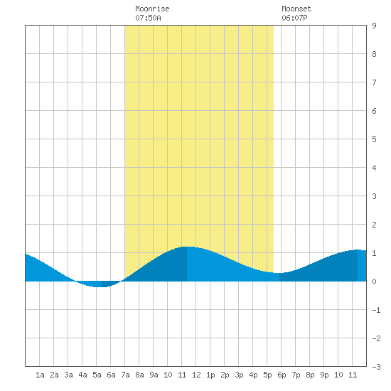 South Fork tide chart for Wednesday, December 13, 2023