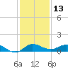 South Fork tide chart for Wednesday, December 13, 2023