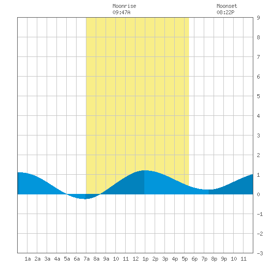 South Fork tide chart for Friday, December 15, 2023