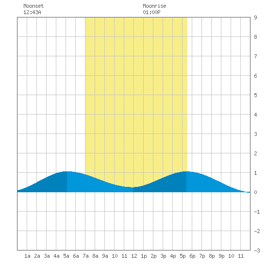 South Fork tide chart for Wednesday, December 20, 2023