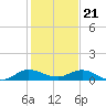 South Fork tide chart for Thursday, December 21, 2023