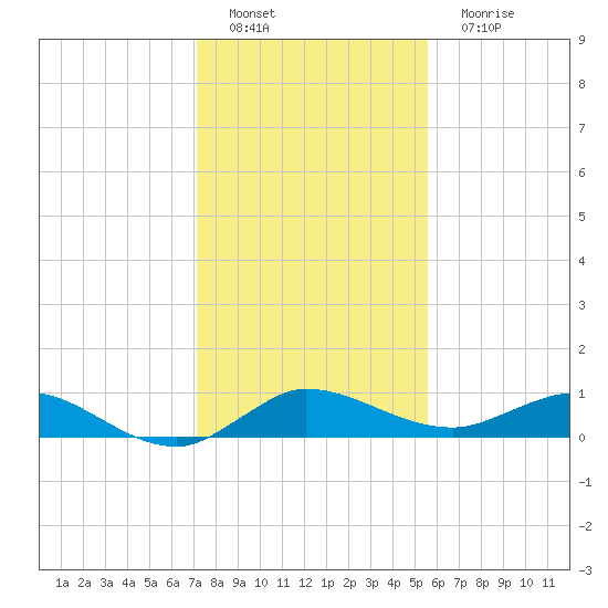 South Fork tide chart for Thursday, December 28, 2023