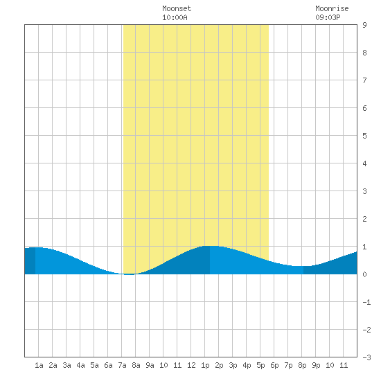 South Fork tide chart for Saturday, December 30, 2023