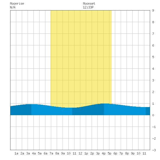 South Fork tide chart for Monday, December 4, 2023