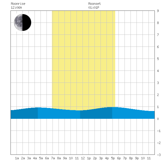 South Fork tide chart for Tuesday, December 5, 2023