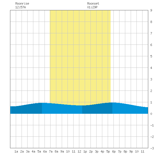 South Fork tide chart for Wednesday, December 6, 2023