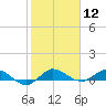 South Fork tide chart for Friday, January 12, 2024