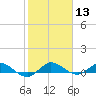 South Fork tide chart for Saturday, January 13, 2024