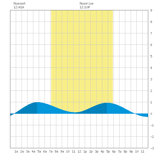 South Fork tide chart for Thursday, January 18, 2024