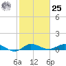 South Fork tide chart for Thursday, January 25, 2024