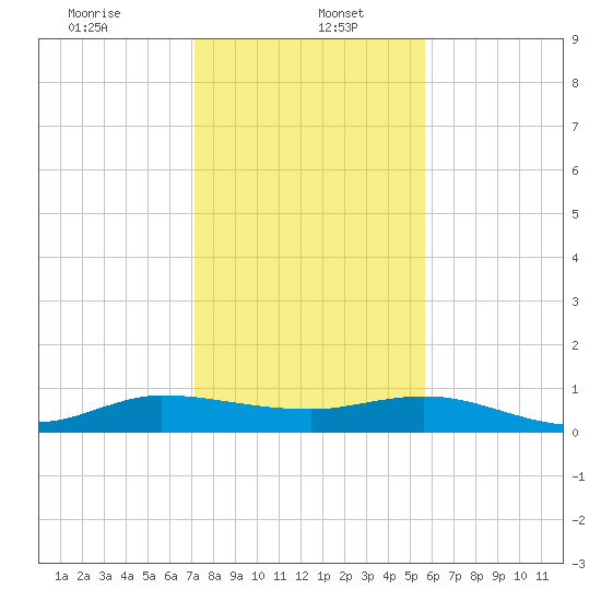 South Fork tide chart for Friday, January 5, 2024
