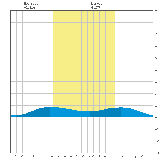 South Fork tide chart for Saturday, January 6, 2024