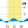 South Fork tide chart for Saturday, February 10, 2024