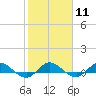 South Fork tide chart for Sunday, February 11, 2024