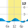 South Fork tide chart for Monday, February 12, 2024