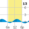 South Fork tide chart for Tuesday, February 13, 2024