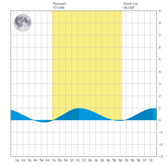 South Fork tide chart for Saturday, February 24, 2024