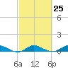 South Fork tide chart for Sunday, February 25, 2024