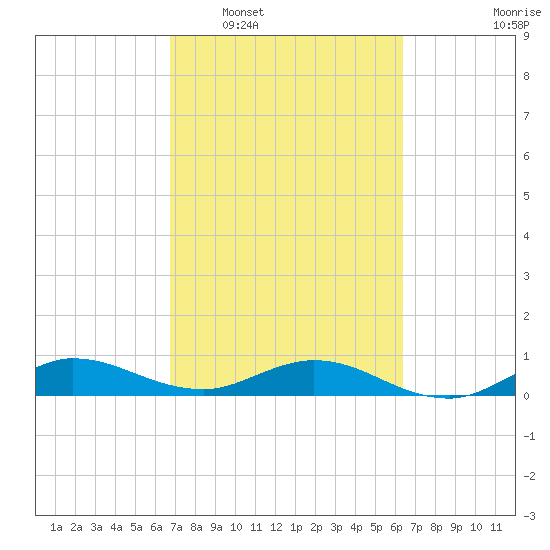 South Fork tide chart for Thursday, February 29, 2024