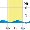 South Fork tide chart for Thursday, February 29, 2024
