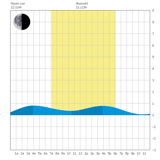 South Fork tide chart for Friday, February 2, 2024