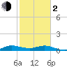 South Fork tide chart for Friday, February 2, 2024